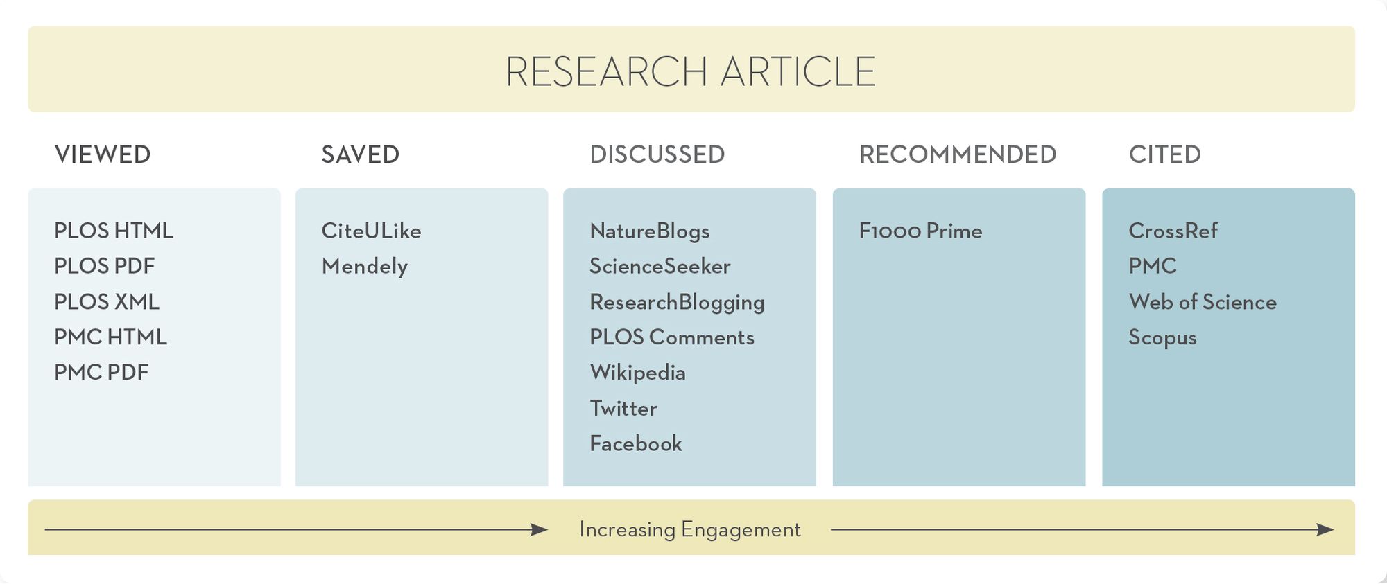 Figure 2. Article-level metrics used by PLOS in August 2013 and their categories. Taken from (Lin & Fenner, 2013) with permission by the authors.