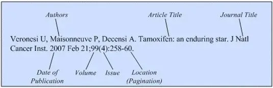 The general format for a reference to a journal article, taken from (Patrias, 2015)