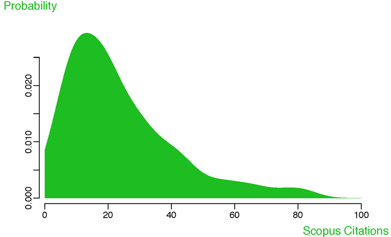 Figure 1. Citation counts for PLOS Biology articles published in 2010. Scopus citation counts plotted as a probability distribution for all 197 PLOS Biology research articles published in 2010. Data collected May 20, 2013. Median 19 citations; 10% of papers have at least 50 citations. From Fenner (2013).