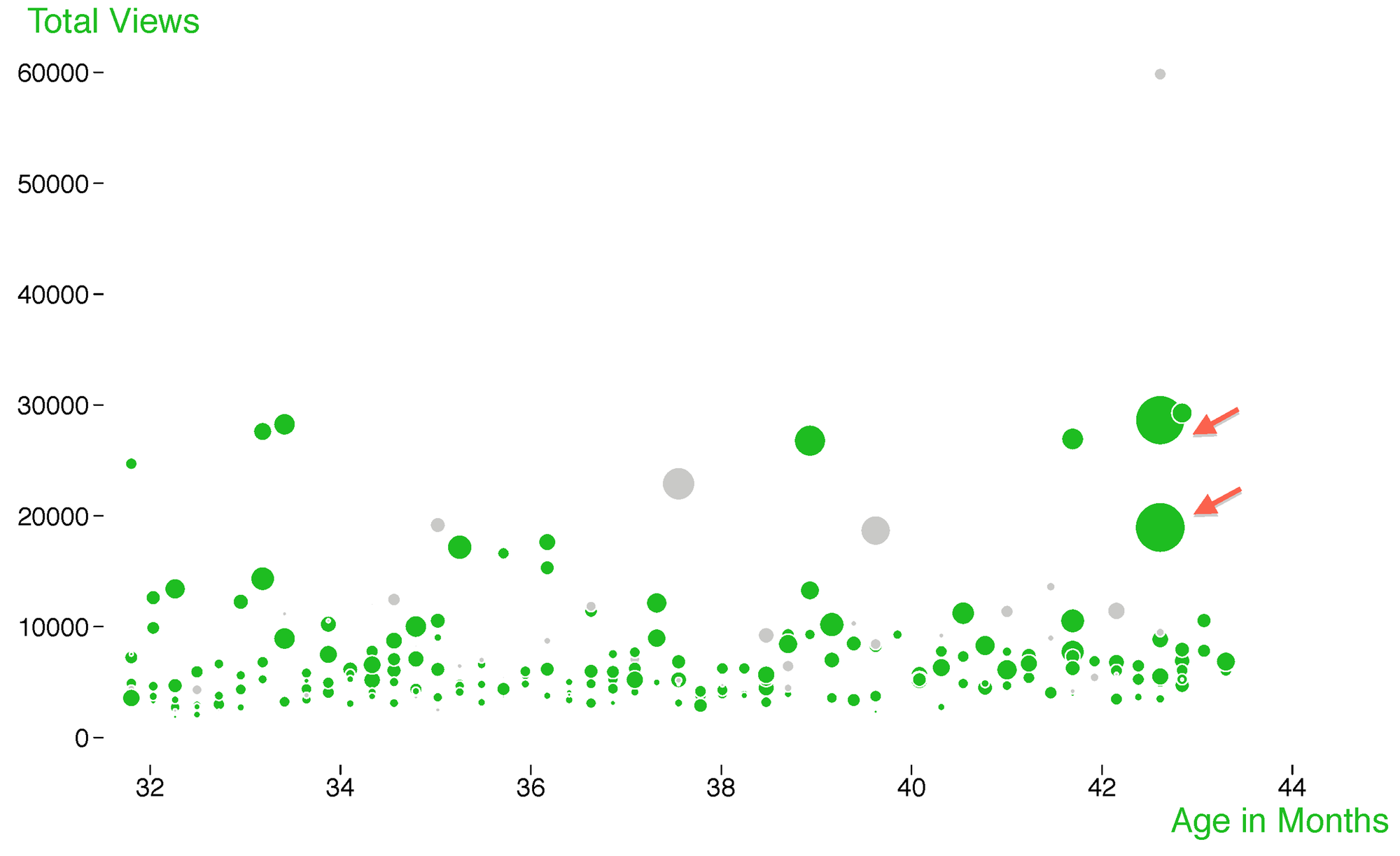 Figure 3. Views vs. citations for PLOS Biology articles published in 2010.